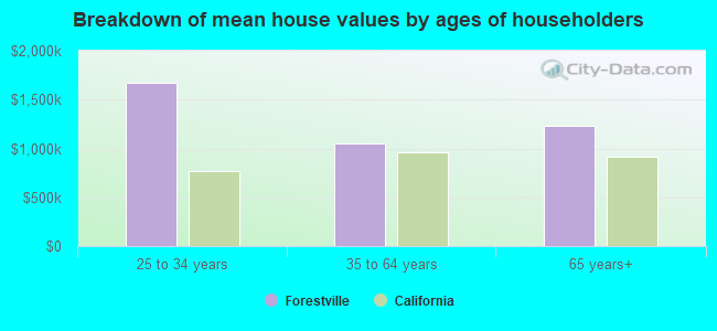 Breakdown of mean house values by ages of householders