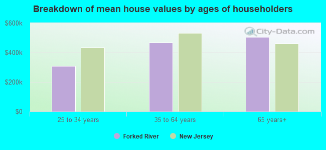 Breakdown of mean house values by ages of householders