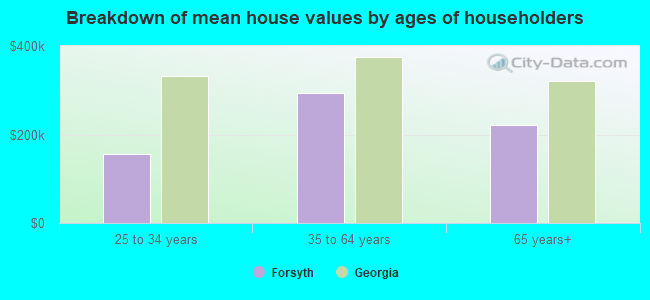 Breakdown of mean house values by ages of householders