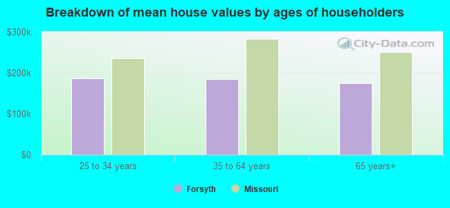 Breakdown of mean house values by ages of householders