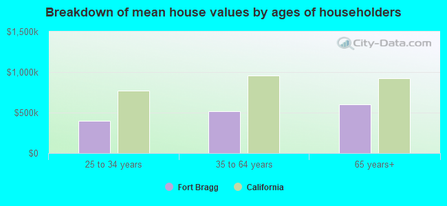 Breakdown of mean house values by ages of householders