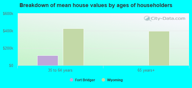 Breakdown of mean house values by ages of householders