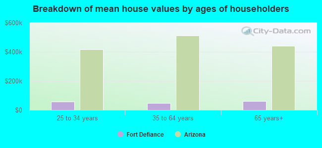 Breakdown of mean house values by ages of householders