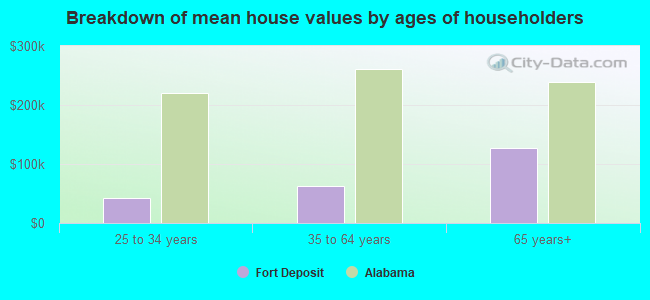 Breakdown of mean house values by ages of householders