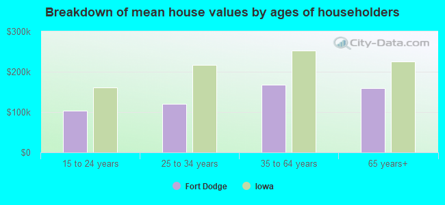 Breakdown of mean house values by ages of householders