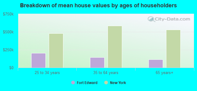 Breakdown of mean house values by ages of householders