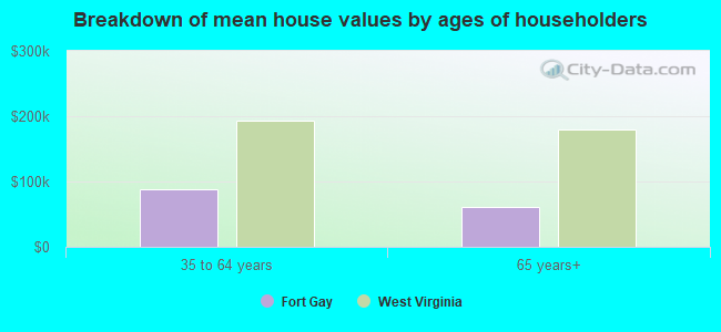 Breakdown of mean house values by ages of householders