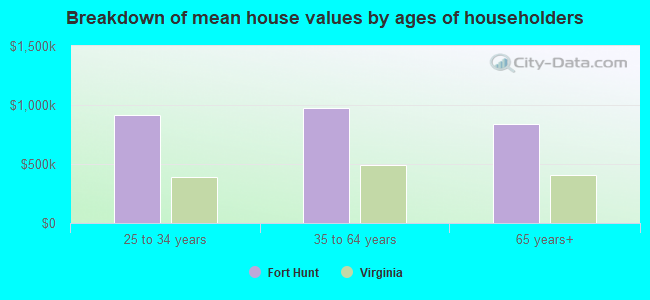 Breakdown of mean house values by ages of householders