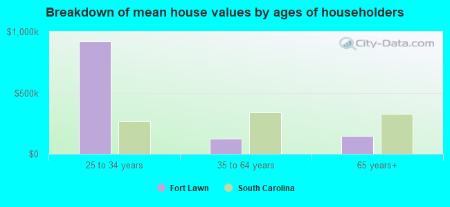 Breakdown of mean house values by ages of householders