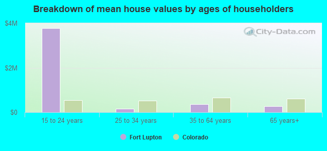 Breakdown of mean house values by ages of householders