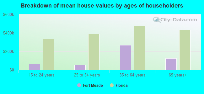 Breakdown of mean house values by ages of householders