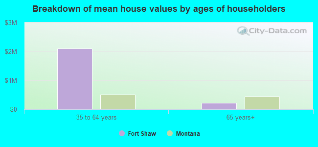 Breakdown of mean house values by ages of householders