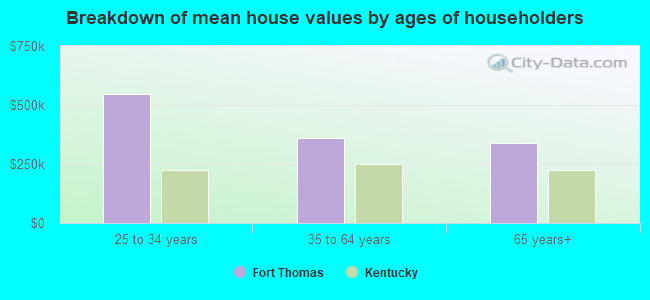 Breakdown of mean house values by ages of householders