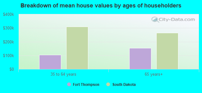 Breakdown of mean house values by ages of householders