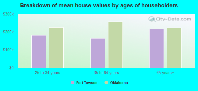 Breakdown of mean house values by ages of householders