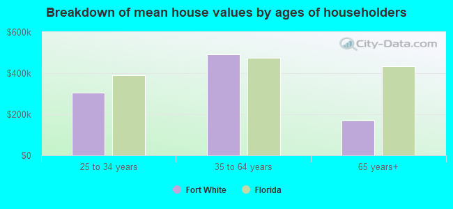 Breakdown of mean house values by ages of householders