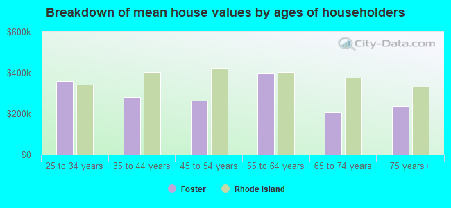 Breakdown of mean house values by ages of householders