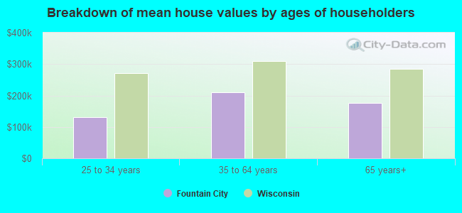 Breakdown of mean house values by ages of householders