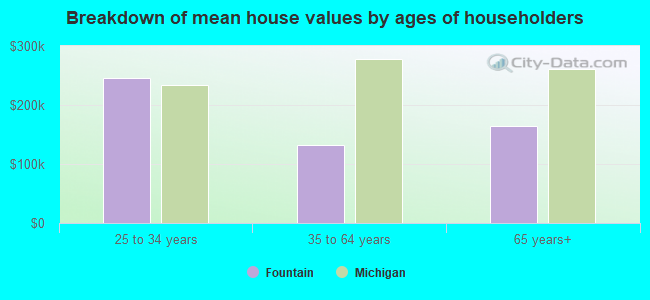 Breakdown of mean house values by ages of householders