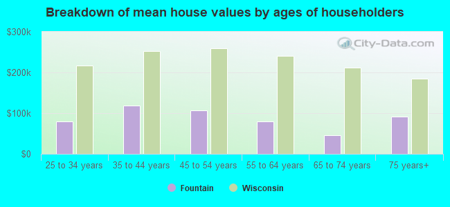 Breakdown of mean house values by ages of householders