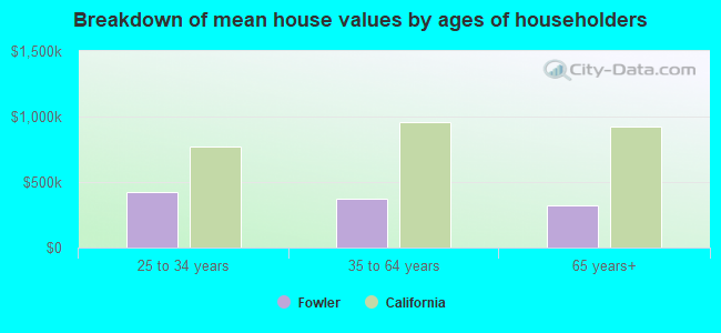 Breakdown of mean house values by ages of householders