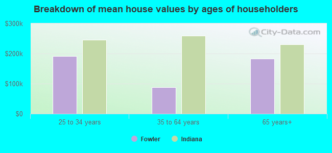 Breakdown of mean house values by ages of householders