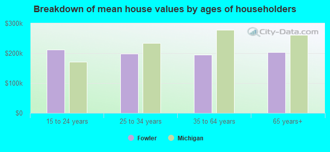 Breakdown of mean house values by ages of householders