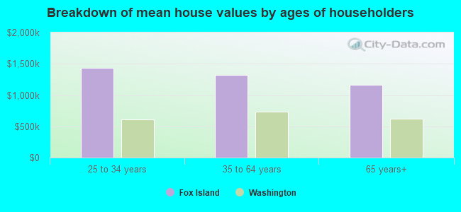 Breakdown of mean house values by ages of householders