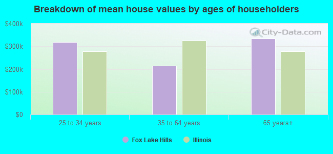 Breakdown of mean house values by ages of householders