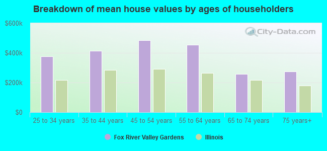 Breakdown of mean house values by ages of householders