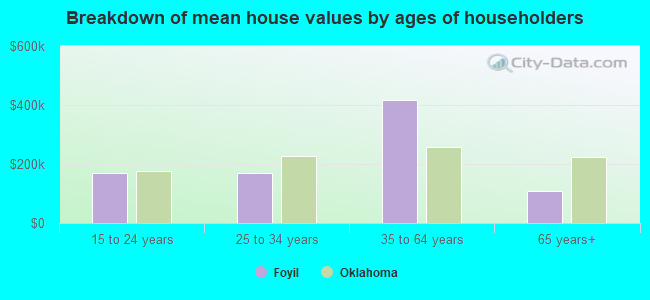 Breakdown of mean house values by ages of householders