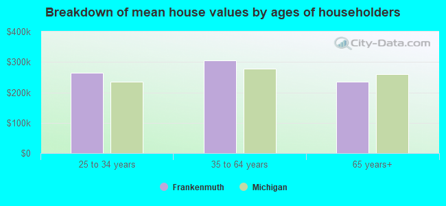 Breakdown of mean house values by ages of householders