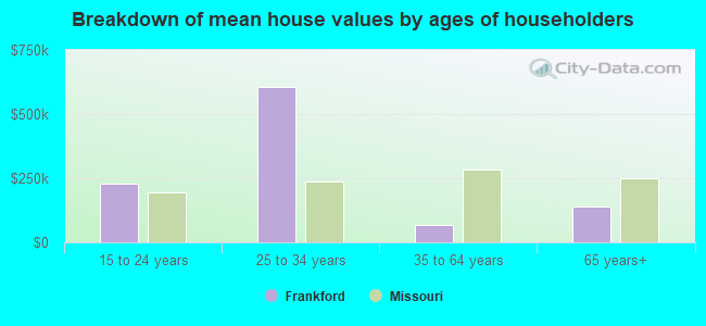 Breakdown of mean house values by ages of householders