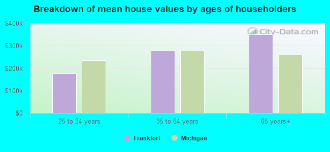 Breakdown of mean house values by ages of householders