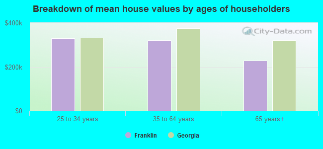 Breakdown of mean house values by ages of householders