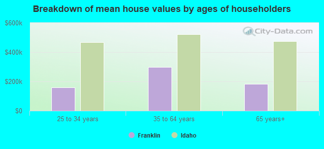 Breakdown of mean house values by ages of householders