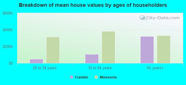 Breakdown of mean house values by ages of householders