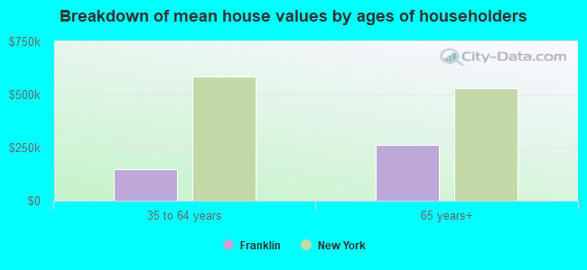 Breakdown of mean house values by ages of householders