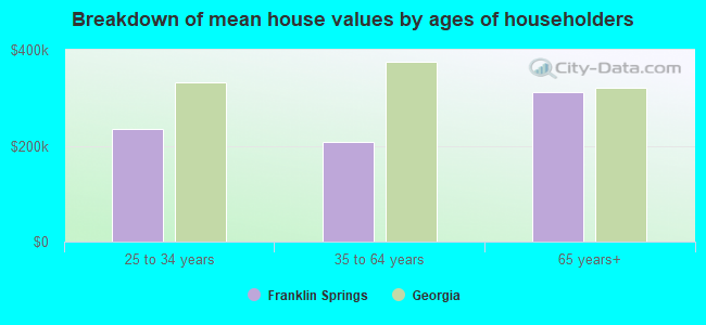 Breakdown of mean house values by ages of householders