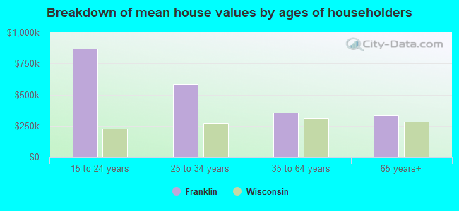 Breakdown of mean house values by ages of householders