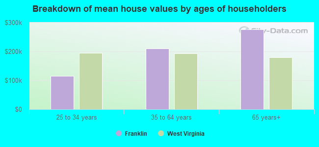 Breakdown of mean house values by ages of householders