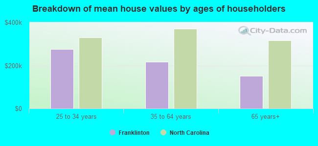 Breakdown of mean house values by ages of householders