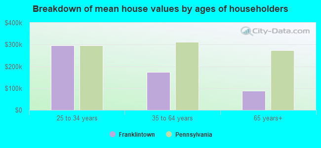 Breakdown of mean house values by ages of householders