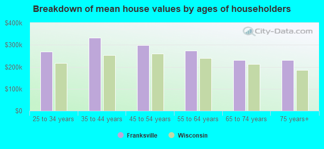 Breakdown of mean house values by ages of householders