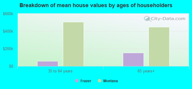 Breakdown of mean house values by ages of householders