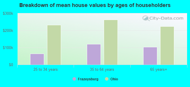 Breakdown of mean house values by ages of householders