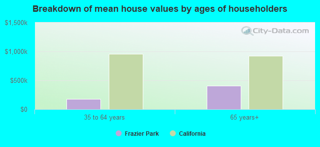 Breakdown of mean house values by ages of householders