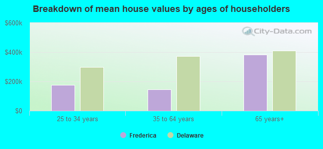 Breakdown of mean house values by ages of householders