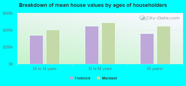 Breakdown of mean house values by ages of householders