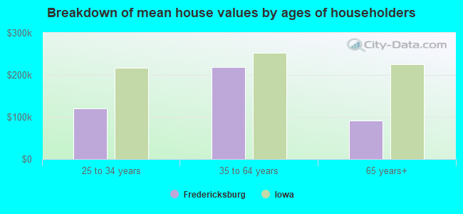 Breakdown of mean house values by ages of householders